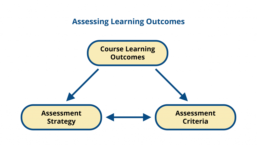 Illustration of process of assessing learning outcomes. Description to follow in captions.