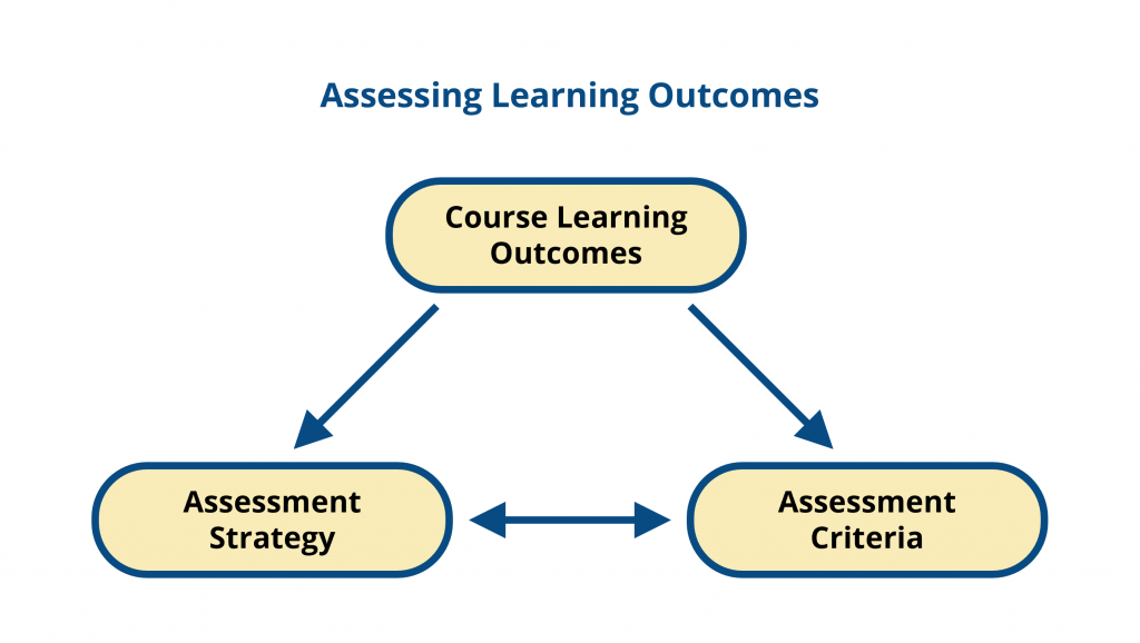 Illustration of process of assessing learning outcomes. Description to follow in captions. 