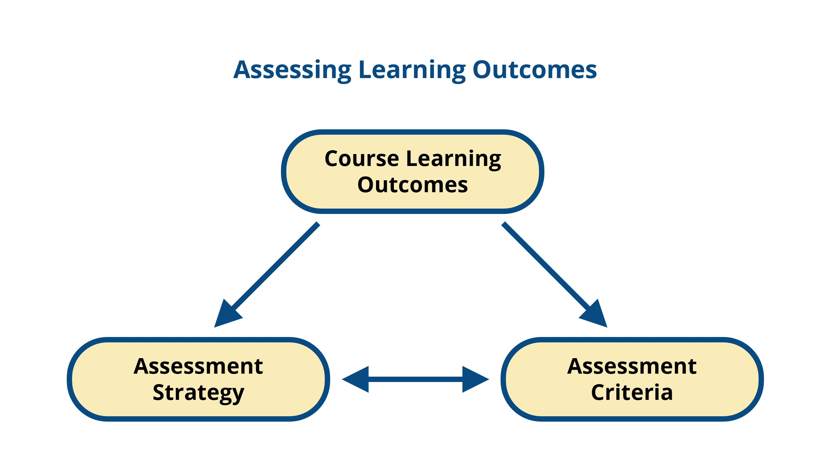 research methodology course learning outcomes