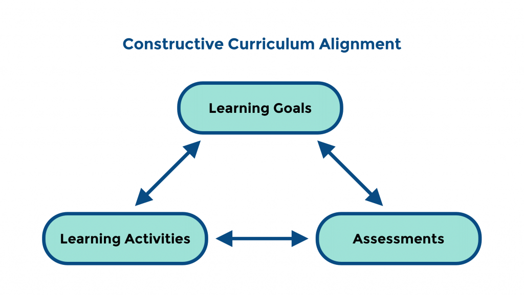 Constructive curriculum alignment cycle. Description in caption.