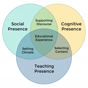 Community of Inquiry displayed as a Venn diagram with three parts: "Social Presence", "Cognitive Presence", and "Teaching Presence". Description to follow in captions.