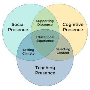 Community of Inquiry displayed as a Venn diagram with three parts: "Social Presence", "Cognitive Presence", and "Teaching Presence". Description to follow in captions.