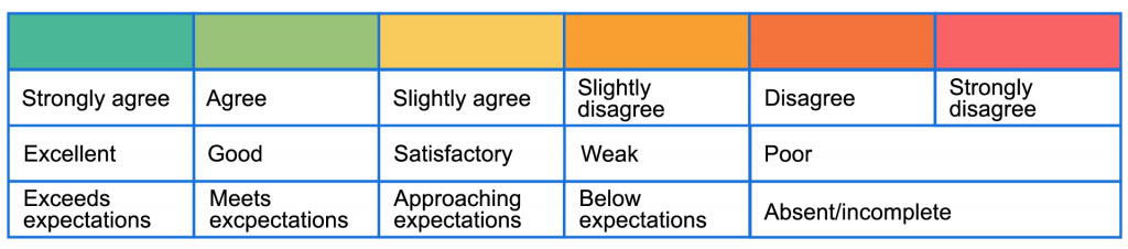 Sample performance levels for rating scales; description below