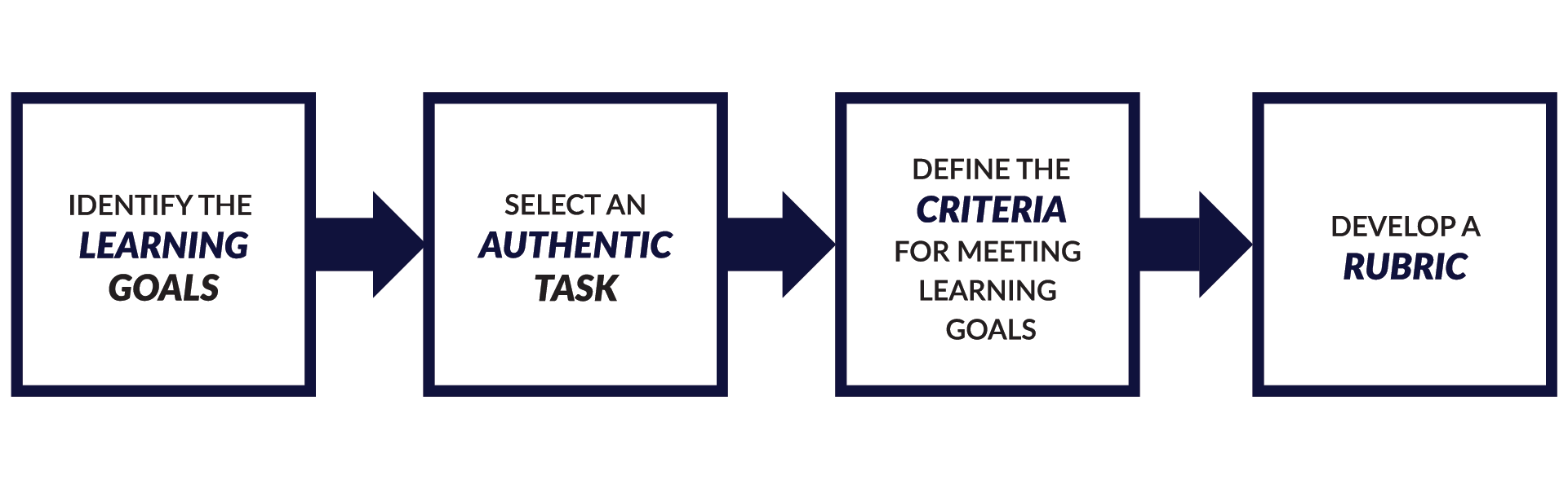four steps to designing authentic assessments; described in caption
