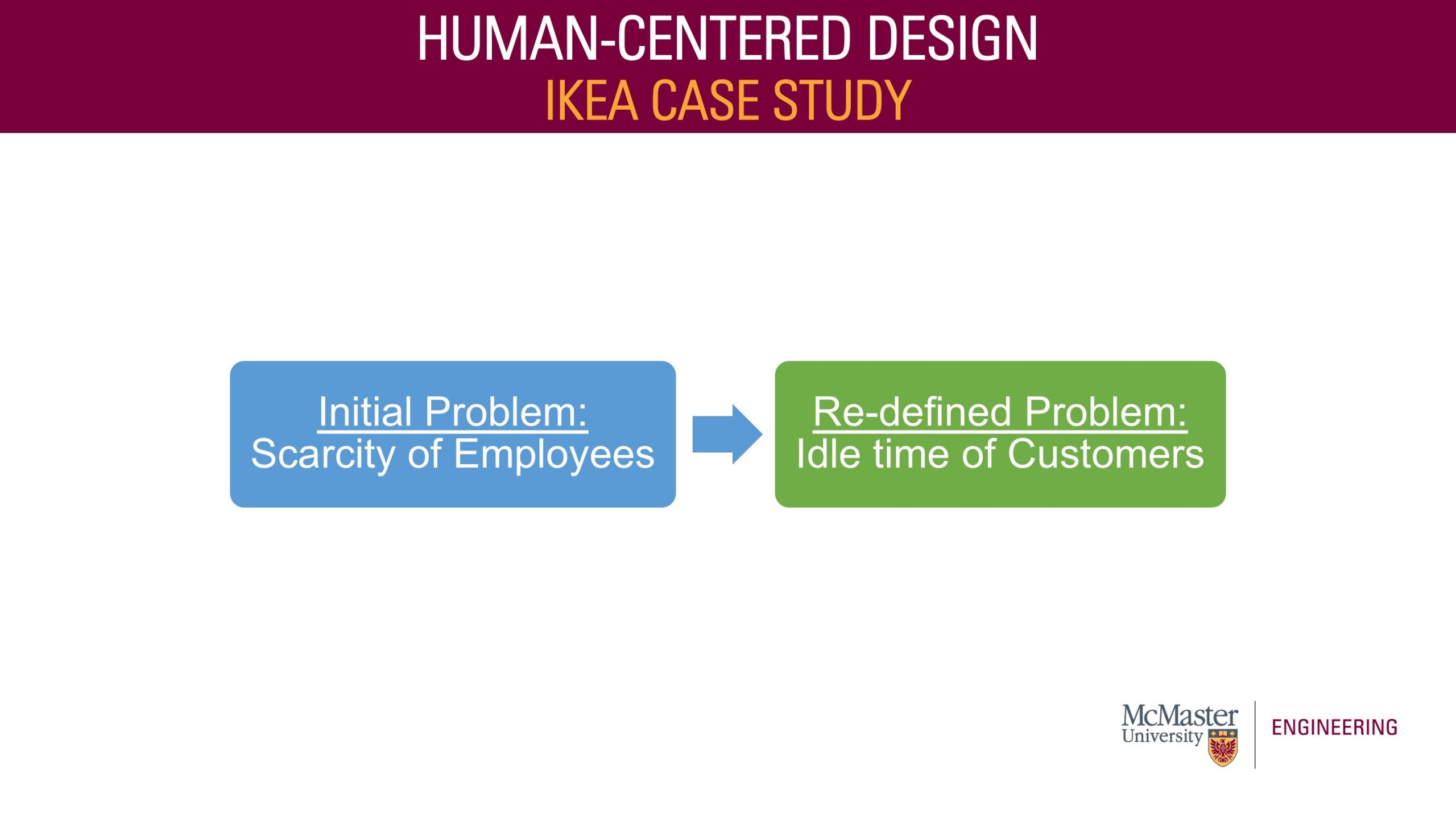 Image of a presentation slide. Title: Human-Centered Design. Sub-title: Ikea Case Study. Body of the slide contains two boxes with an arrow pointing right between them. The first box says "Initial Problem: Scarcity of Employees." The second box says "Re-defined Problem: Idle Time of Customers."