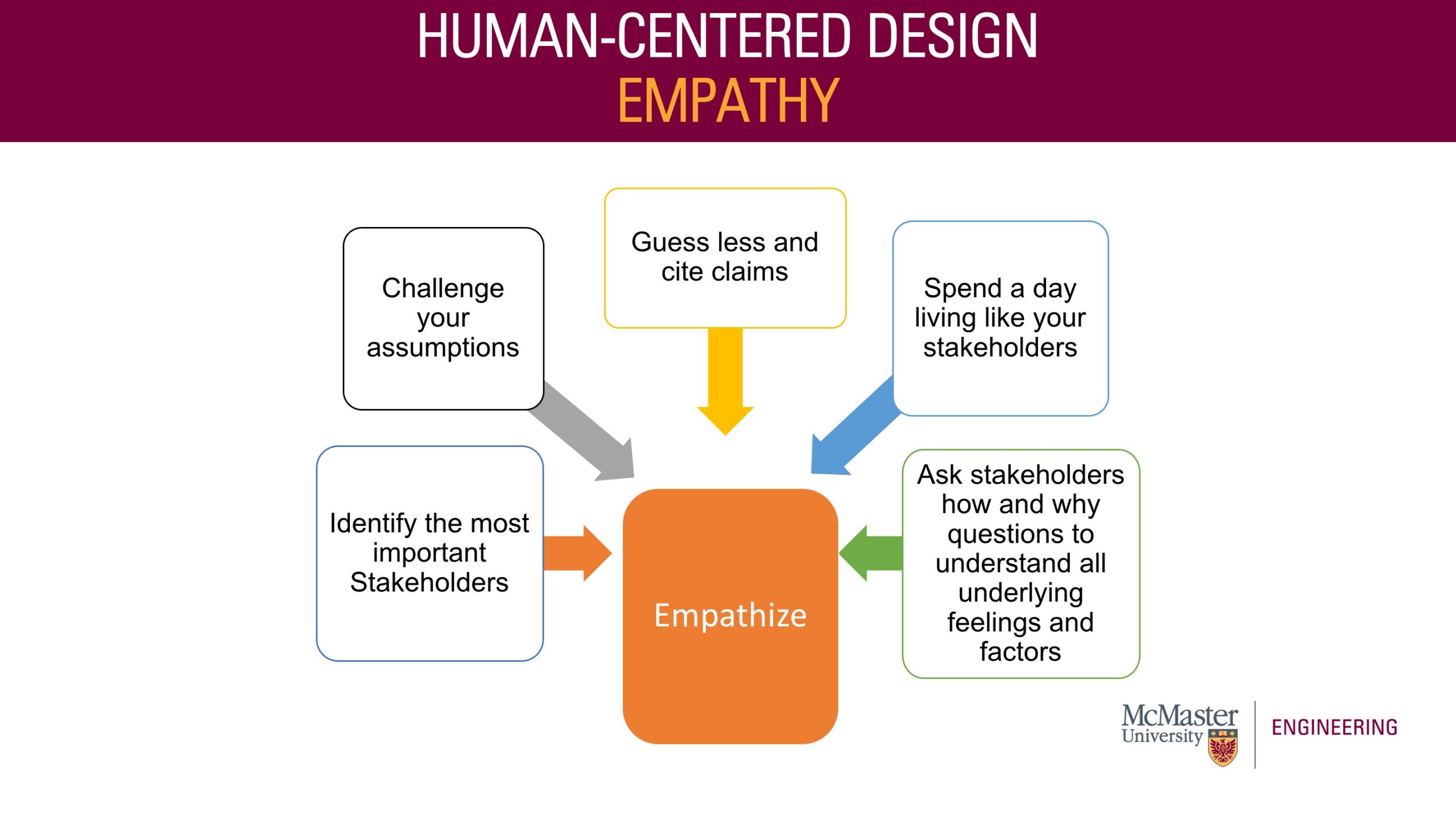 Image of a presentation slide. Title: Human-Centered Design. Sub-title: Empathy. Body of the slide contains 6 boxes. There is one larger box in the center of the screen which says "Empathy." 5 boxes surround the center box and each have arrows pointing towards "Empathy." The first box says: Identify the most important Stakeholders. The second box says: Challenge your assumptions. The third box says: Guess less and cite claims. The fourth box says: Spend a day living like your stakeholders. The fifth box says: Ask stakeholders how and why questions to understand all underlying feelings and factors.