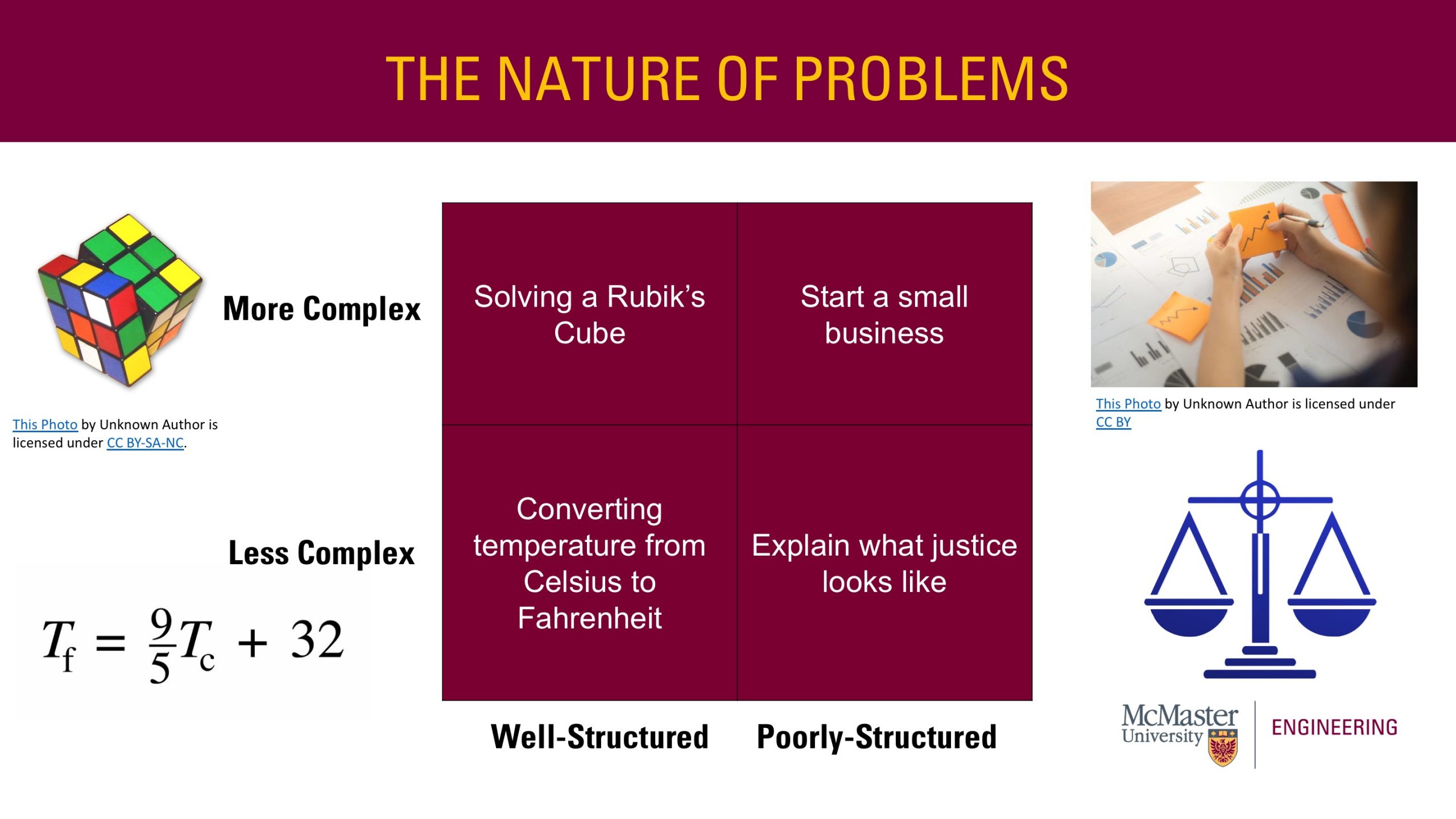 Image of a presentation slide. Title: The Nature of Problems. The center of the slide is a box, subdivided in 4 boxes. The box in the left bottom corner says "Converting temperature from Celsius to Fahrenheit." This is considered a less complex and well-structured problem. The right bottom box says "Explain what justice looks like." It is considered less complex and poorly structured. The top left box says "Solving a Rubix cube." It is considered more complex and well-structured. The top right box says "Star a small business." It is considered more complex and poorly-structured. 