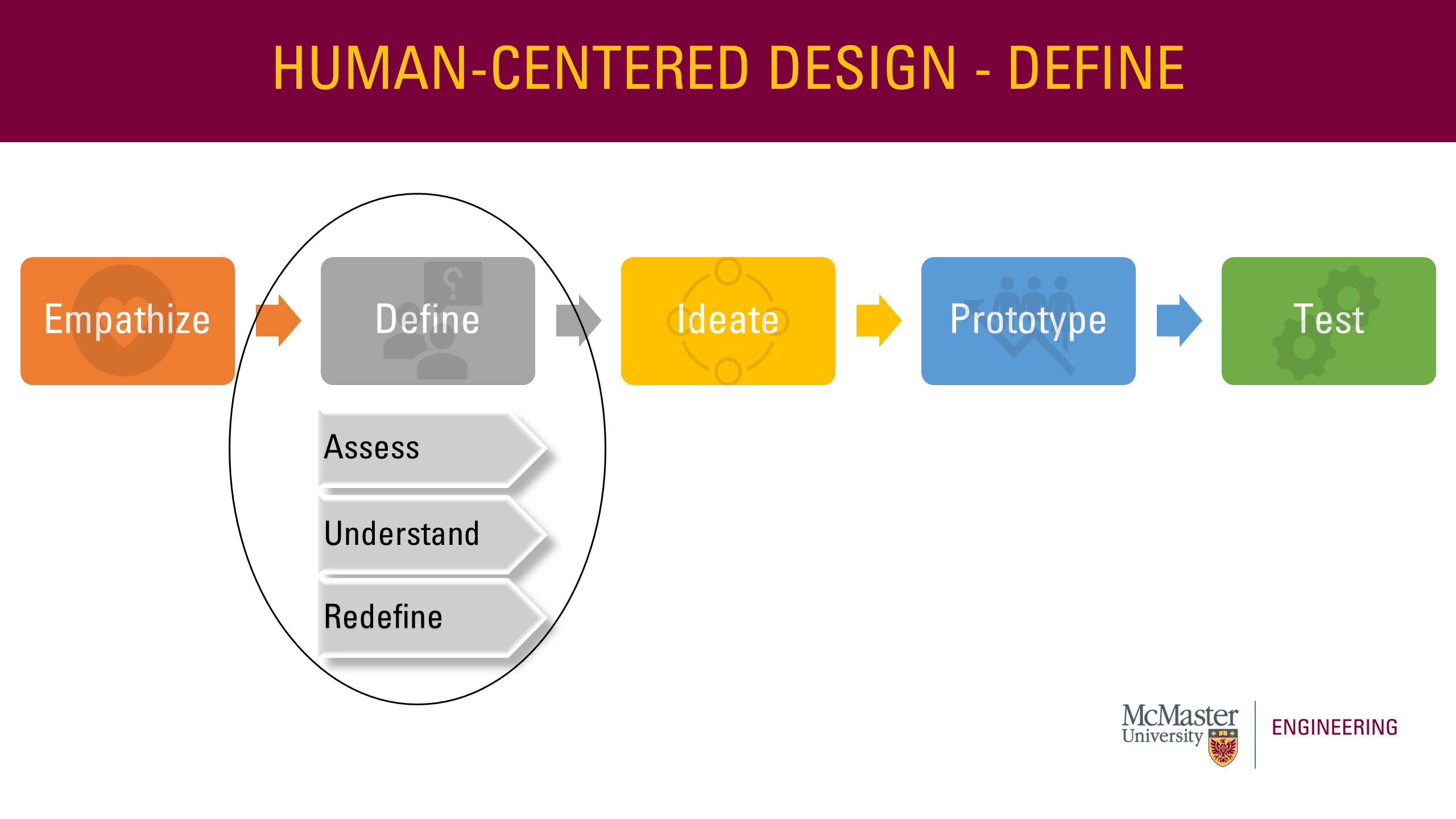 Image of a presentation slide. The human centered design process is the body of the slide, with arrows connecting the words: Empathize, Define, Ideate, Prototype, and Test. The sword defined is circled and beneath that term, the words "assess, understand, and redefine" appear.