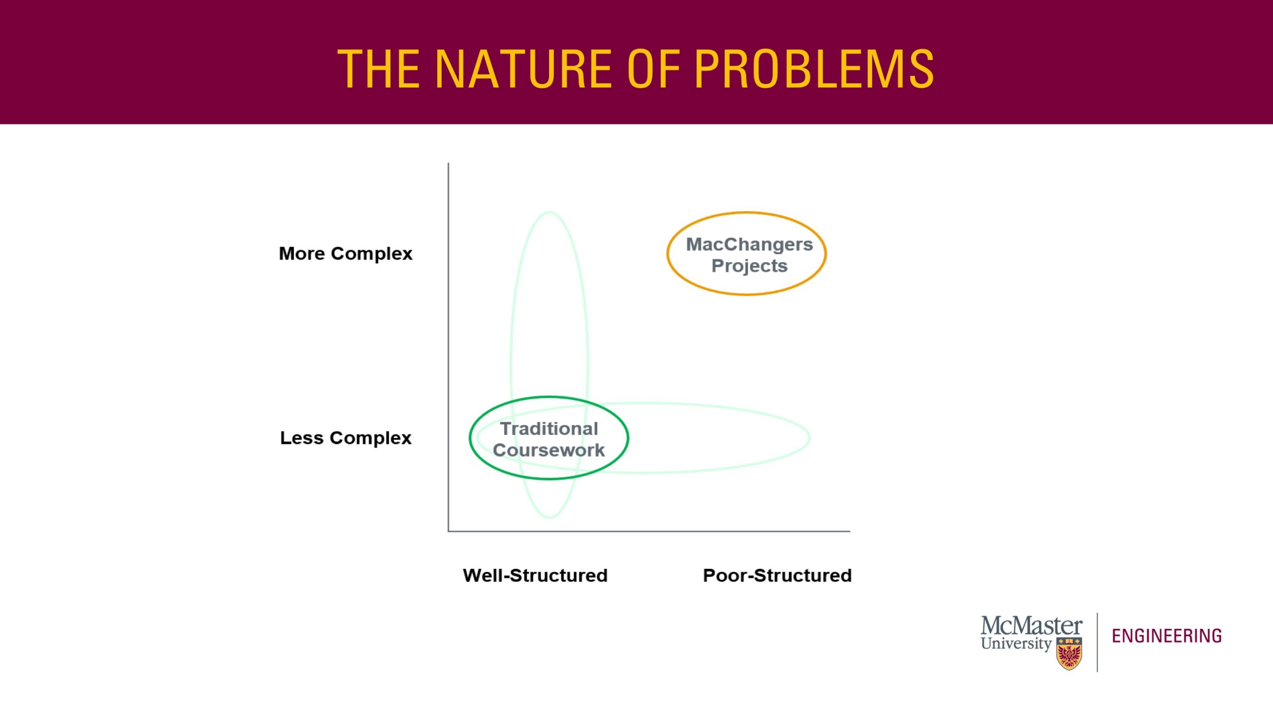 Similar to the four boxes on the image above, this image is of a graph. The X axis ranges from well-structured to poorly structured. The Y-axis ranges from less complex to more complex. The graph contains two circles. The first circle is neat the origin of the graph and says "Traditional Coursework," suggesting it is less complex and well-structured. The second circle is in the top-right of the graph, and says "MacChangers Projects." It falls along the more complex and poorly structured section of the graph.