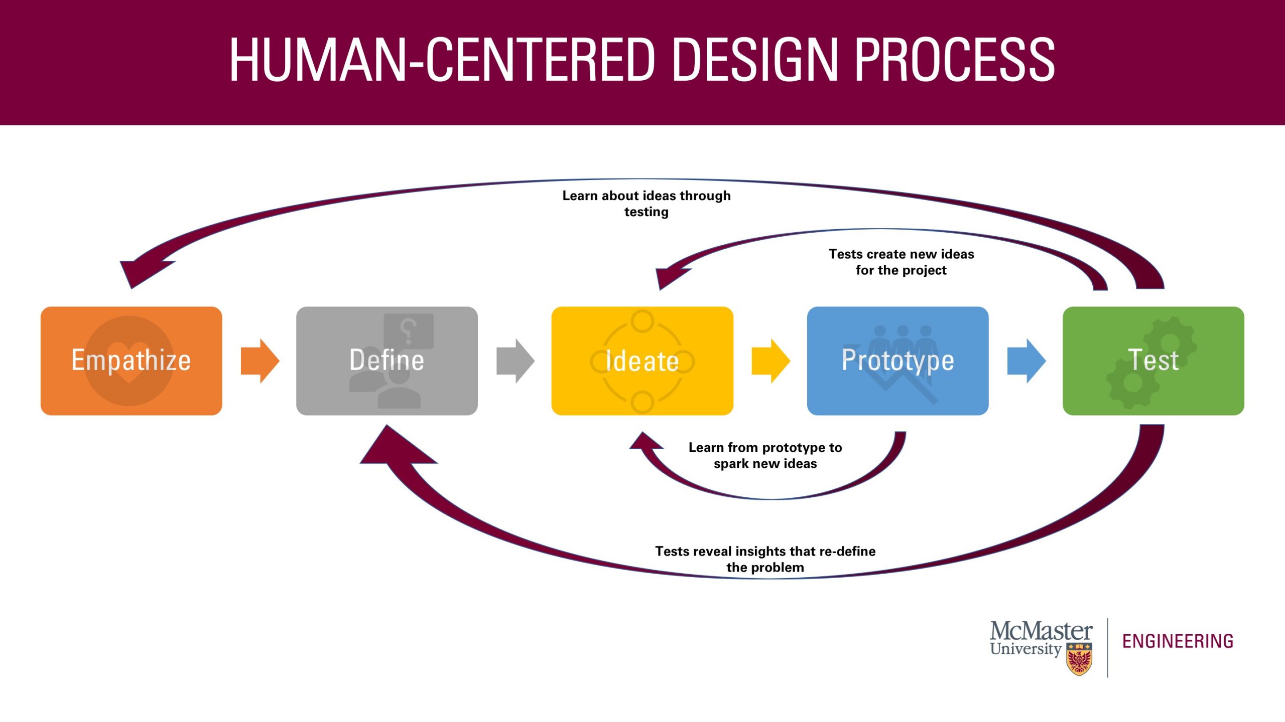 This slide is of the human centered design process. In sequential order, the process reads "Empathize, Define, Ideate, Prototype, Test." One arrow connects empathize and test and says, "Learn about ideas through testing." An arrow links the words define and test, which says, "Tests reveal insights that re-define the problem." Another arrow connects the test and ideate words. Beneath the arrow says, "Tests create new ideas for the project." A final arrow connects the prototype and ideate words and says "Learn from prototype to spark new ideas."