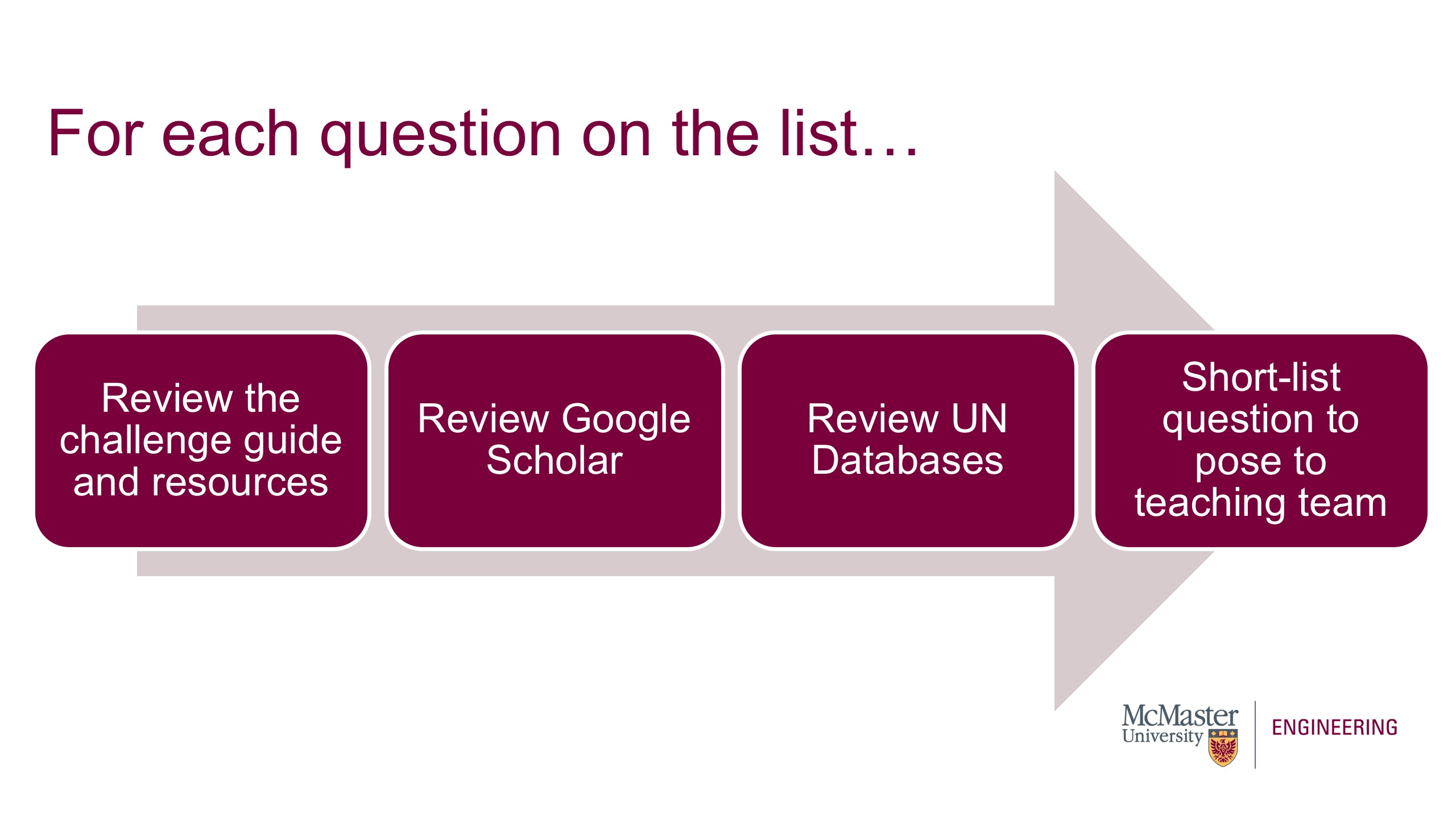 This is an image of a presentation slide. The title reads, "For each question on the list." The body of the slide is an image of an arrow pointing left to right with 4 boxes. Starting left to right, the first boxes read: Review the challenge guide and sources; Review Google Scholar; Review UN Databases; Short-List Question to Pose to Teaching Team