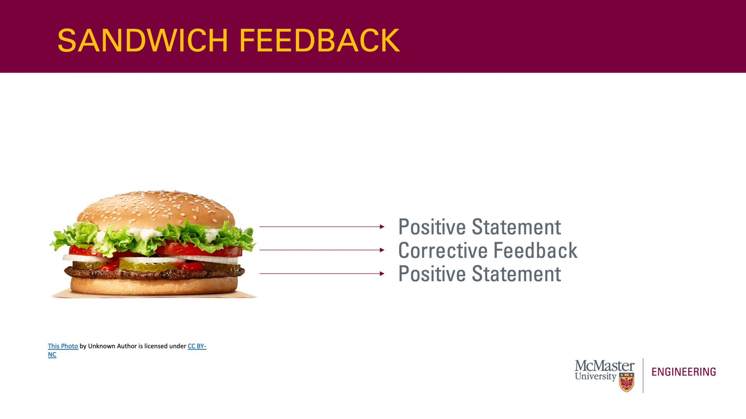 This slide is titled “Sandwich feedback”. It also has a picture of a burger and three arrows pointing out of the burger. One arrow pointing out of the top bun, says “positive statement”. Another arrow pointing out of the burger says “corrective feedback”. Another arrow pointing out of the bottom bun says “positive statement”. 