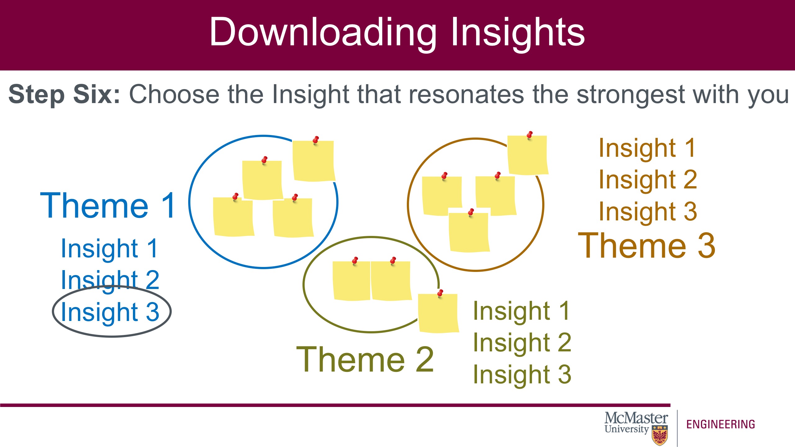 Image of a presentation slide. Title: Downloading Insights. Sub-title: "Step-six: Choose the insight that resonates the strongest with you". The center of the slide is a collection of pictures of blank sticky notes divided into themes. Under each theme the words "Insight 1, Insight 2, Insight 3" are written. There is now a circle around Theme 1, Insight 3.