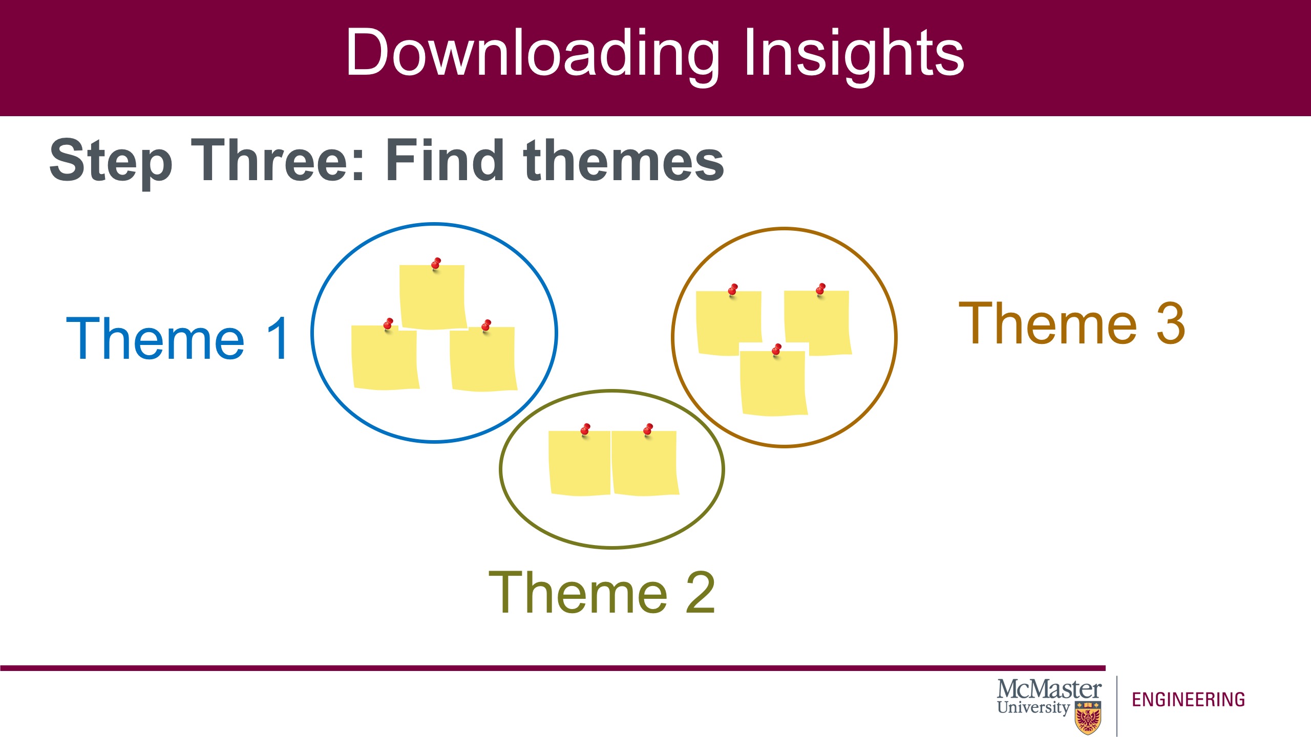 Image of a presentation slide. Title: Downloading Insights. Sub-title: "Step-three: Find Themes". The center of the slide is a collection of pictures of blank sticky notes which have been sorted into three theme areas.