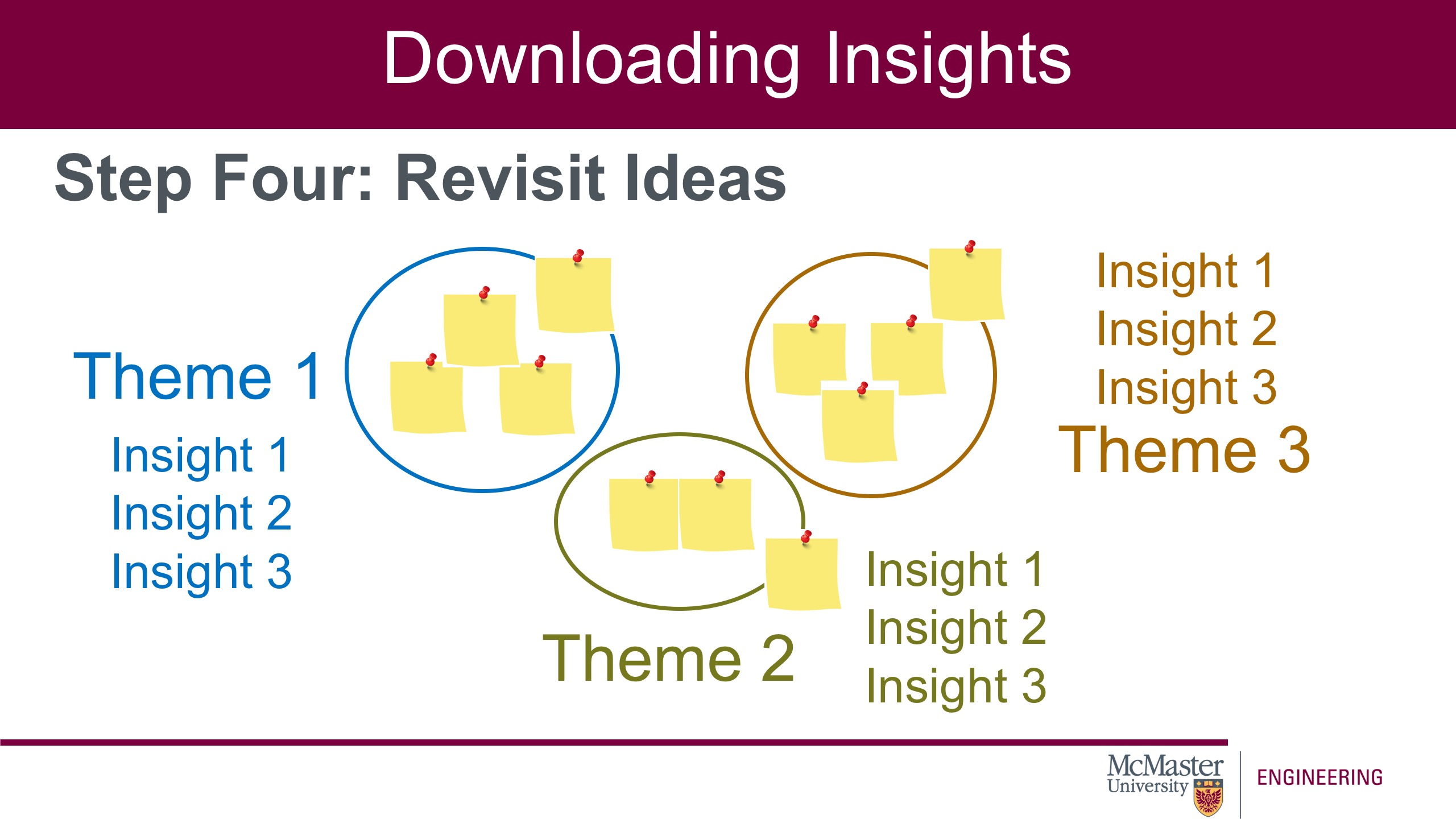 Image of a presentation slide. Title: Downloading Insights. Sub-title: "Step-four: Revisit Ideas". The center of the slide is a collection of pictures of blank sticky notes sorted into themes. Under each theme the words "Insight 1, Insight 2, and Insight 3" are written.