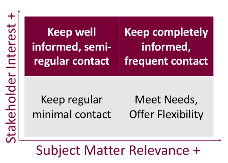 This is a picture of a graph. Along the x-axis is the term subject-matter relevance (subject matter relevance as you move further right from the graph origin). Along the y axis is stakeholder interest, which increases as you move upwards from the origin. In the bottom left corner are the words, "Keep Regular, minimal contact." This is advice for non-interested and less relevant stakeholders. The bottom right graph says "Meet Needs, Offer Flexibility." This is for disinterested and relevant stakeholders. The top right reads, "Keep well informed, semi-regular contact." This is for less relevant but interested stakeholders. Finally, the top right section of the graph reads, "Keep completely informed, frequent contact." This is for relevant and interested stakeholders.