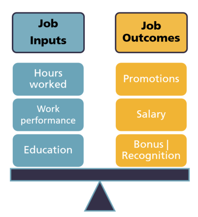 equity theory of motivation examples