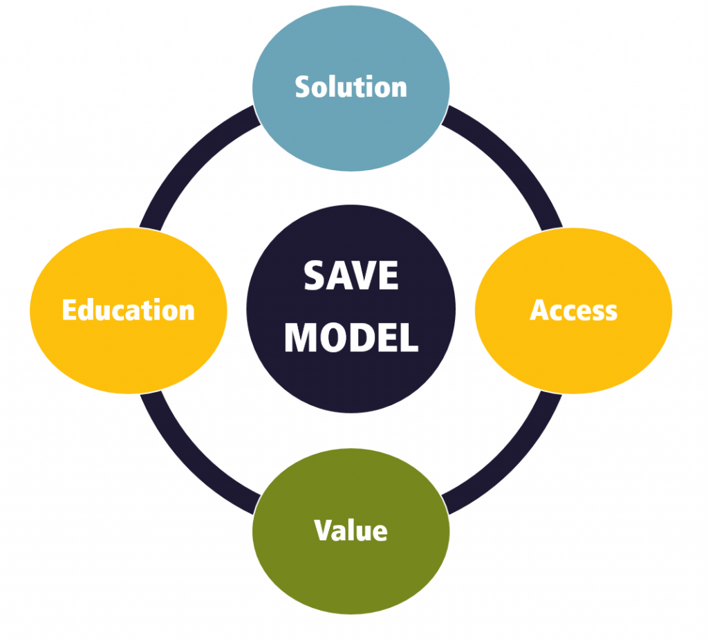 Model save. Модель save в маркетинге. Siva маркетинг. Модель Siva. 5e в маркетинге.