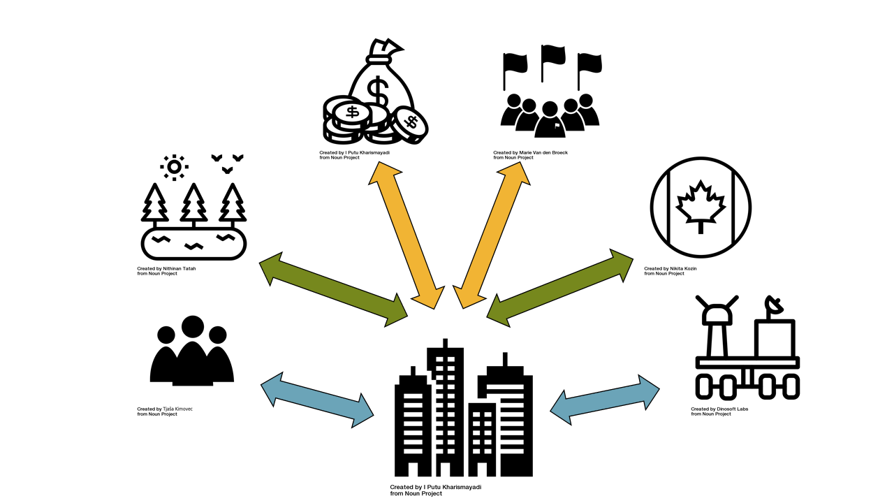 Infographic showing a company surrounded by its environmental forces: demographic, natural, economic, political, cultural, and technological 