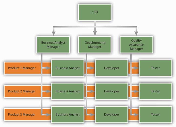 9 Types of Organizational Structure Every Company Should Consider