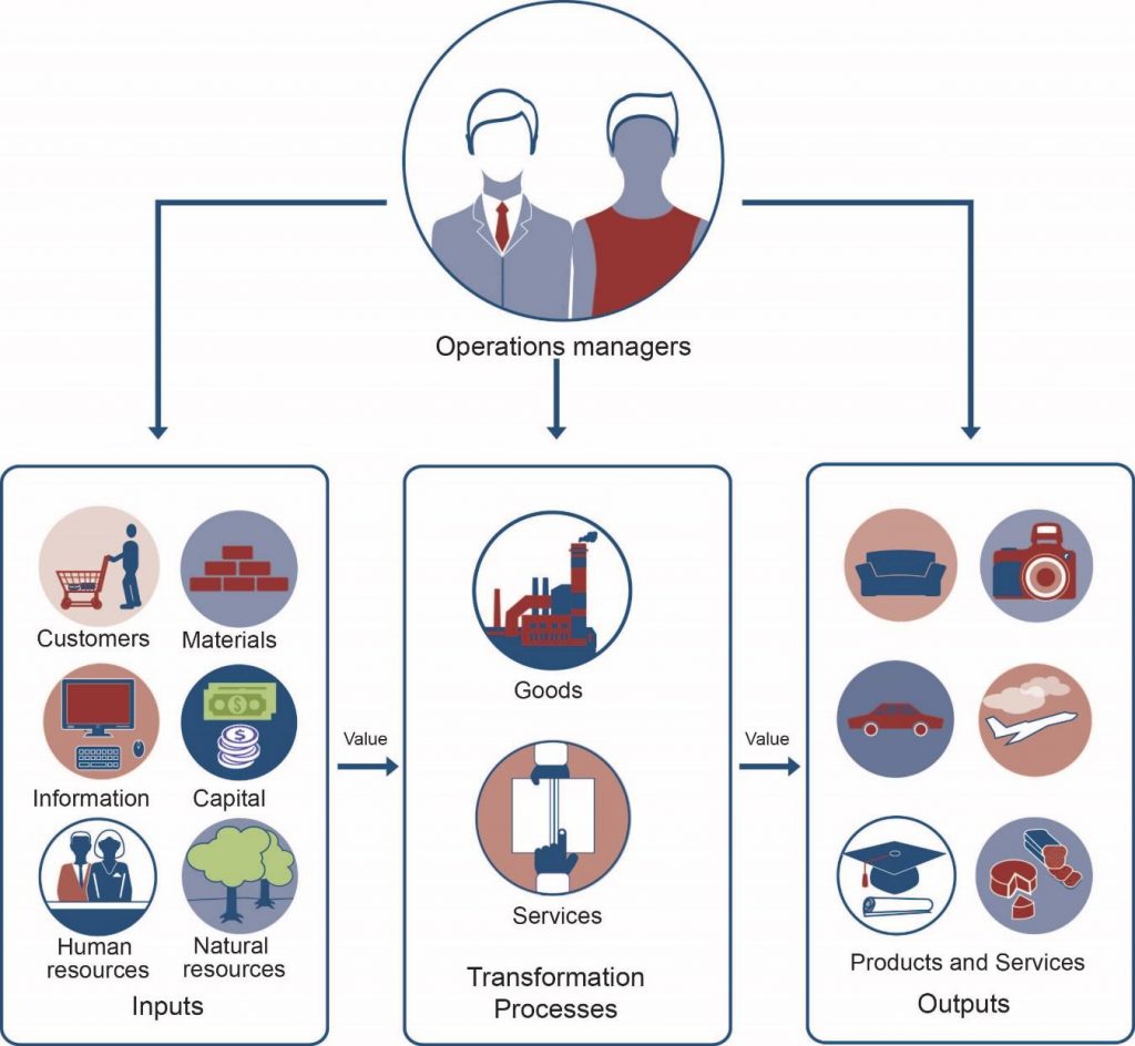 Operations managers overseeing inputs (customers, materials, information, capital, HR, natural resources) going through transformation processes and becoming outputs (products and services)