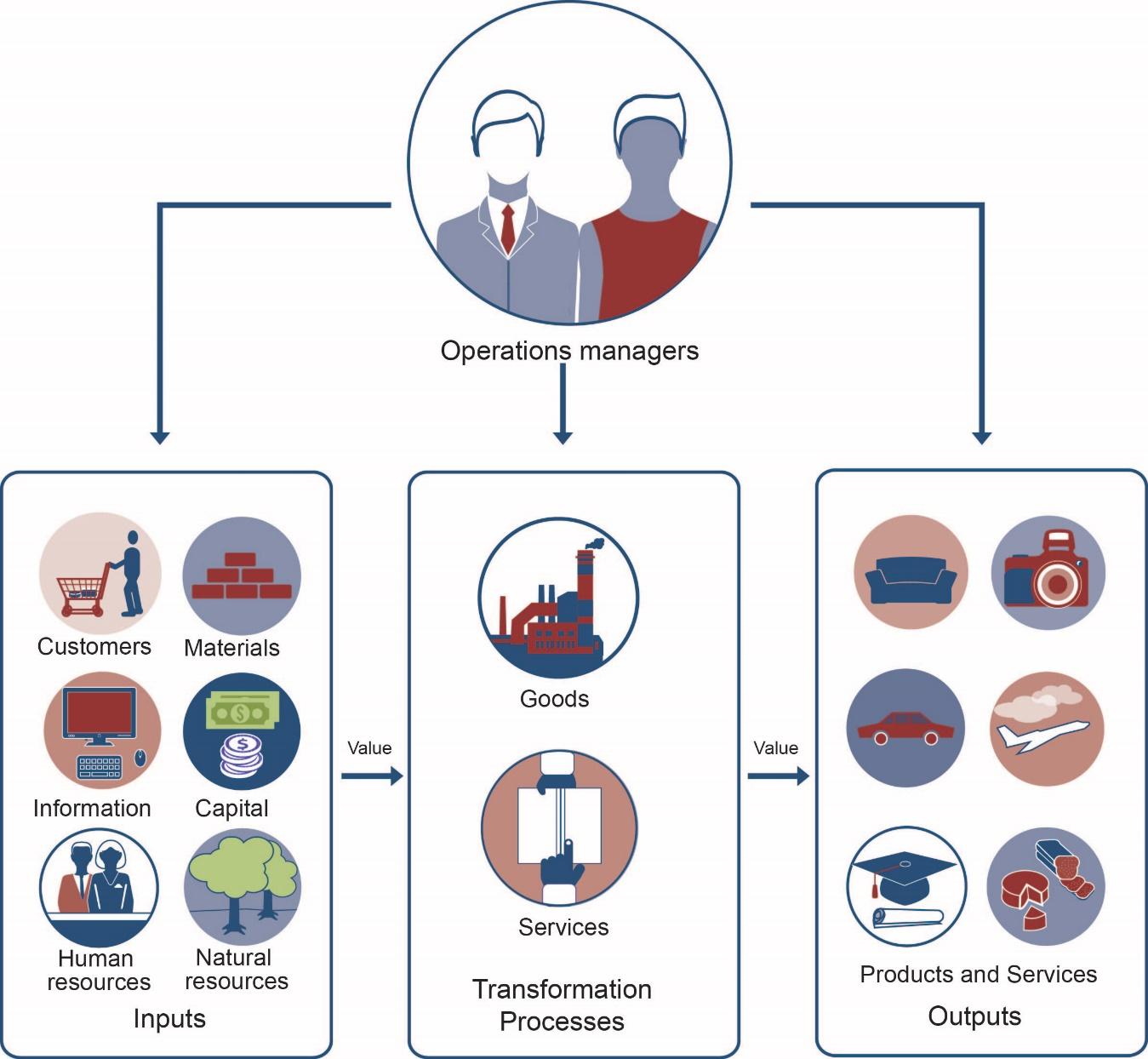 Operations Management – Fundamentals of Business: Canadian Edition