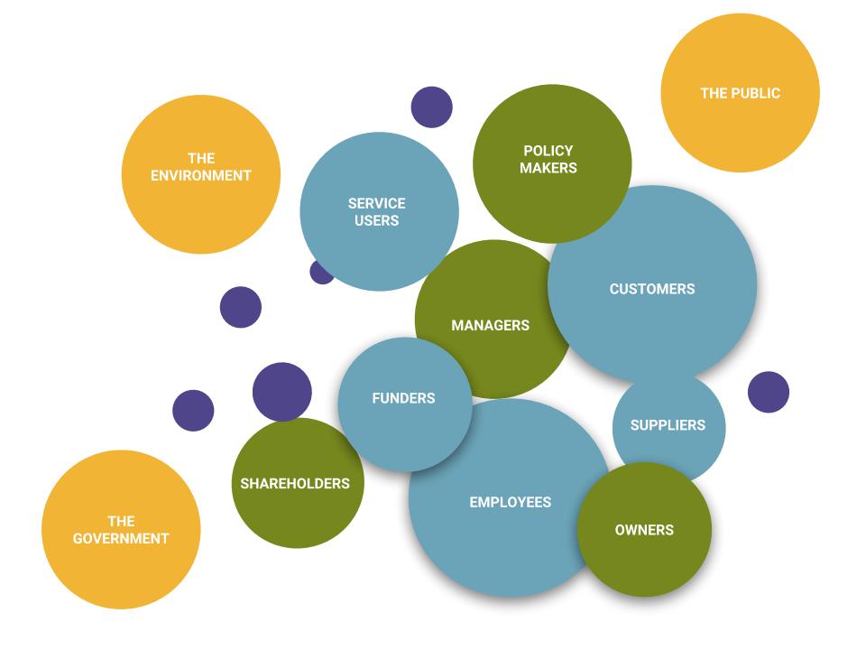 Various sized and coloured circles each with a stakeholder in business. Stakeholders include: the public, policy makers, service users, the environment, shareholders, the government, employees, funders, managers, owners, suppliers, and customers.