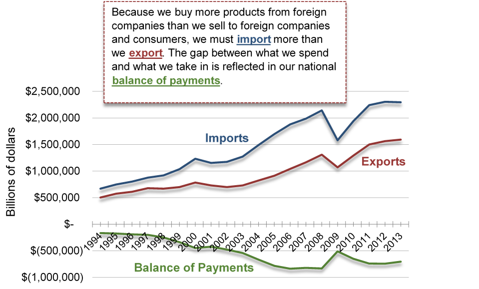 Years from 1994 to 2013 along the X axis and dollars in the billions from -1 000 000 to +2 500 000 along the Y axis. It shows we buy more product from foreign companies than we sell to fprign companies and consumers, and that we must import more than we export. The gap between what we spend and what we take is is reflected in our national balance of payments, which is a growing negative number.
