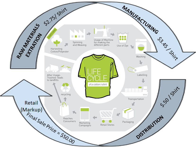 Use parts. Manufacturing process Management. Assortment Management картинка. The harvesting process. Ресайклинг Ритейл.