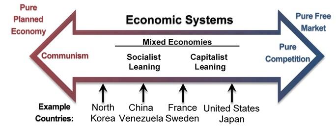 Countries placed on a continuum of economic systems from pure planned economy to pure free market ~ from Communism to Socialist Leaning to Capitalist Leaning to Pure Competition. North Korea as an example of Communism; China and Venezuela as Socialist Leaning; France and Sweden as between Socialist and Capitalist, and United States and Japan at Capitalist Leaning moving toward Pure Competition.