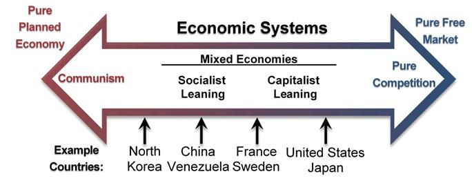 Economic Continuum Chart