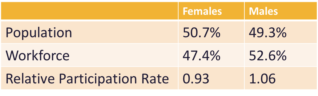 Simple table showing recent statistics from StatsCan on woman and men’s participation rate in the workforce. Population overall is 50.7% female and 49.3% male, The workforce consists of 47.4% female and 52.6% male, and the relative participation rate is 0.93 for females and 1.06 for males.