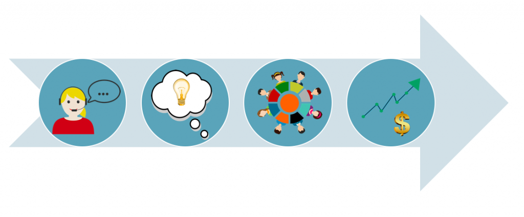 Images representing the marketing concept process sequence with customer as central. First, the customer service conversations taking place; second the ideas these conversations spark that might better serve your customers; third meeting with stakeholders to actually implement these ideas and last, the positive impact this has on a company’s profit margin. 