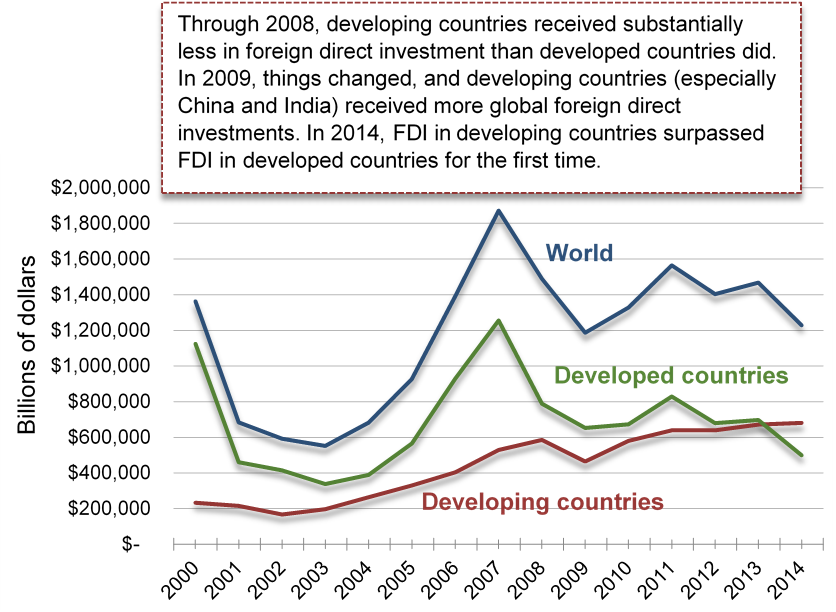 Graph with years from 2000-2014 on the X axis and billions of dollars from 0 to $2 000 000 the Y axis. It shows, through 2008, developing countries received substantially less in foreign direct investment than developed countries did. In 2009, things changed, and developing countries (especially China and India) received more glabal foreign direct investments. In 2014, FDI in developing coutnries surpassed FDI in developed countries for the first time.
