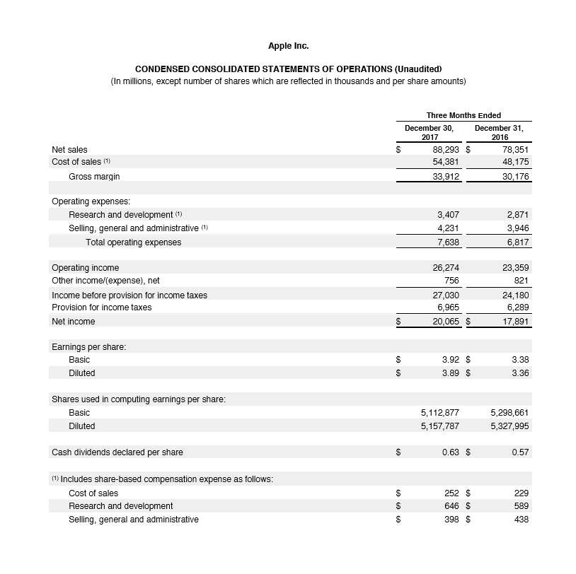Apple financial statement analysis