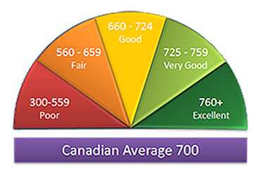 Half circle with 5 equal pieces showing the different credit ranges: poor=300-559; fair=560-659; good 660-724; very good 725-759; excellent 760+