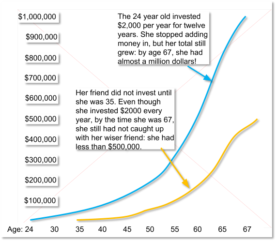 Graph with age increments 24, 30, 35, 40, 45, 50, 55, 60, 65, and 67. The y axis is money from 100 000 to 1 000 000 in 1 000 000 increments. The blue line shoes a 24 year old investing $2 000 per year for 12 years. By 67, she has almost a million dollars. The yellow line shows another investor who did not start until she was 35. Even though she invested $2 000 every year until she was 67, she still did not catch her wiser friend. She herself had less than $5 000 000. 