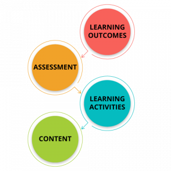 1.5 Using backward design (Event 2) – High Quality Online Courses