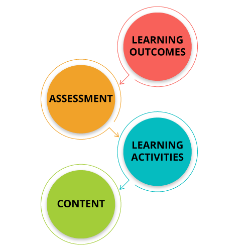 Learning outcomes lead to assessment, which leads to learning activities, which lead to content