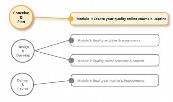 1.1 Module overview – High Quality Online Courses
