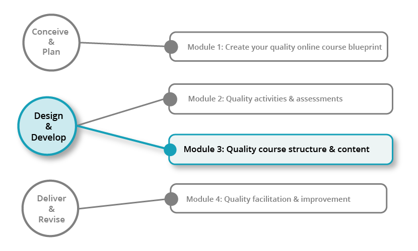 course-map-module-3