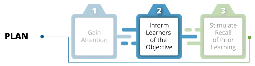 Event 2: Inform Learners of the Objective