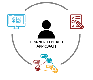 Diagram showing the learner at the centre of a learner-centered approach, with decorative icons around them including a computer screen, paper and pencil, and a network of people.