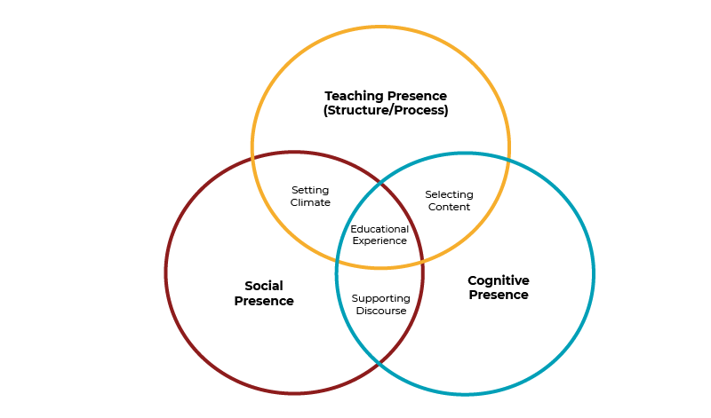 Venn diagram illustrating the connections among Social Presence, Cognitive Presence, and Teaching Presence (Structure/Process)