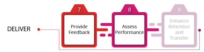 Event 7 and 8 of the deliver phase: Provide Feedback and Assess Performance.