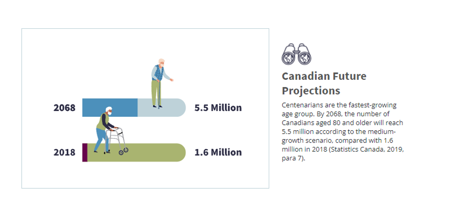 A visual depicting centenarian growth projections in Canada. By 2068, the number of Canadians aged 80 and older will reach 5.5 million according to the medium-growth scenario, compared with 1.6 million in 2018. (Source: Statistics Canada, 2019, para. 7).