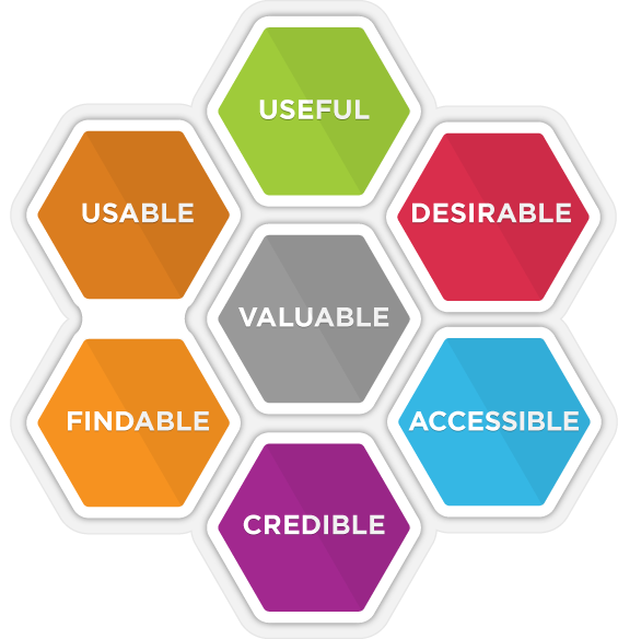 The UXDL Honeycomb framework includes 6 cells (Useful, Desirable, Accessible, Credible, Findable, and Usable) that provide guidance on how to create valuable online learning experiences for learners.