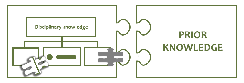 A visual of 2 puzzle pieces side by side. The puzzle piece on the left depicts an organizational chart labelled "Disciplinary knowledge" with a puzzle piece missing from one of the branching cells. The puzzle piece on the right presents the phrase “prior knowledge” and connects with the puzzle piece on the left.