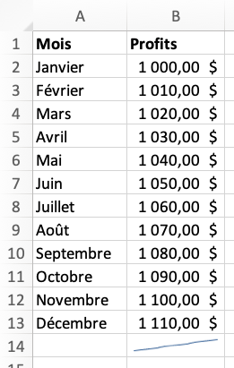 Un tableau dans Excel contient les mois de janvier à décembre dans la colonne A. La colonne B contient les profits, soit 1000 $, 1010 $, 1020 $, 1030 $, 1040 $, 1050 $, 1060 $, 1070 $, 1080 $, 1090 $, 1100 $ et 1110 $. La cellule B14 contient un graphique sparkline (une petite ligne croissante).