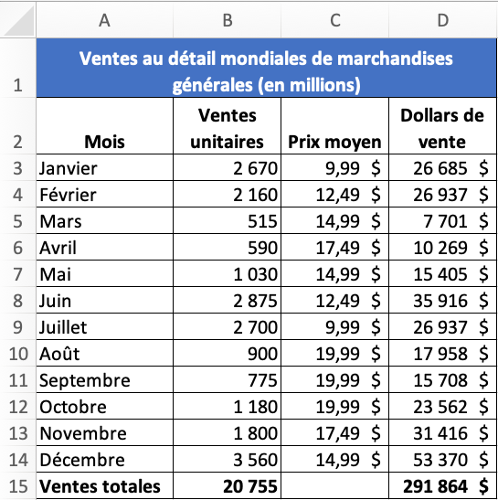 Tableau dans Excel des ventes au détail mondiales de marchandises générales (en millions). Il y a 4 colonnes intitulées respectivement : Mois, ventes unitaires, prix moyen et dollars de vente.